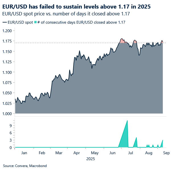 Chart of EUR/USD performance this year - unable to stay above 1.17
