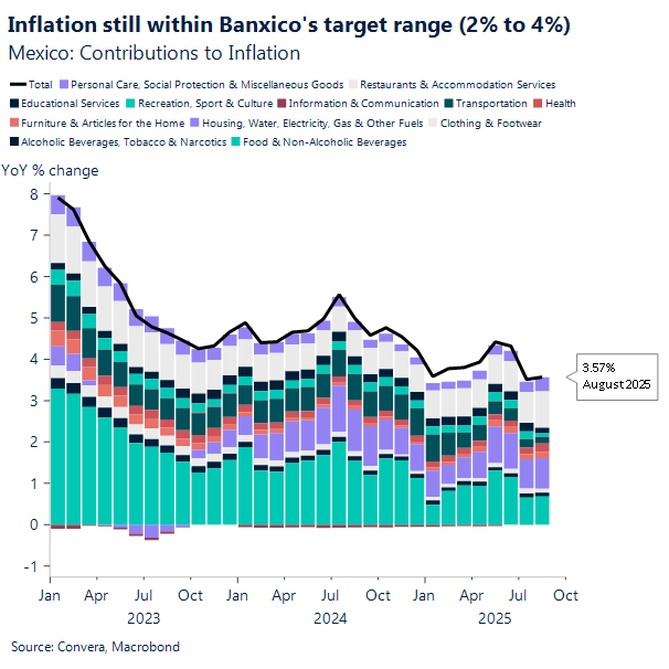 Inflation still within Banxico's target range