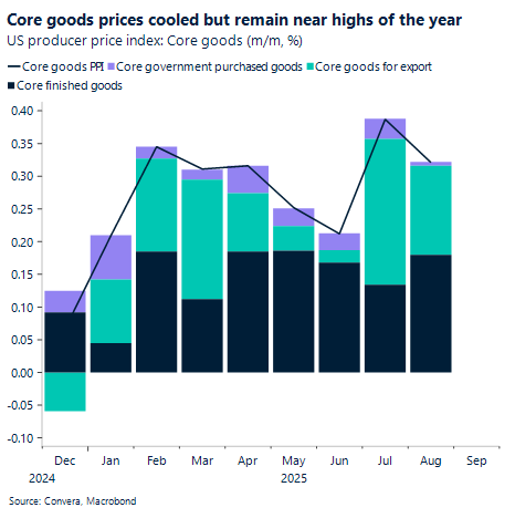 Core goods prices cooled but remain near highs of the year