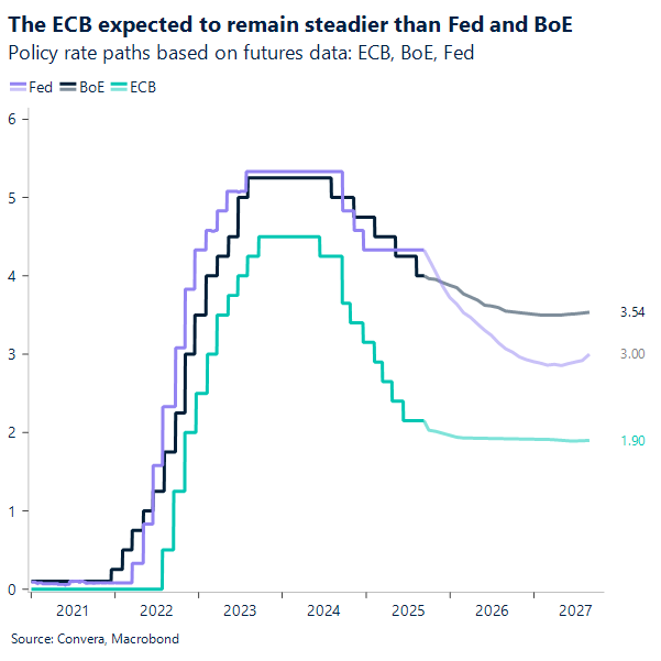 The ECB expected to remain steadier than Fed and BoE