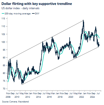 Dollar flirting with key supportive trendline