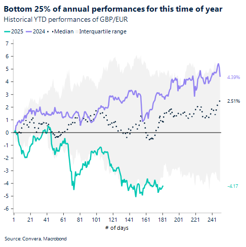 Bottom 25% of annual performances for this time of year