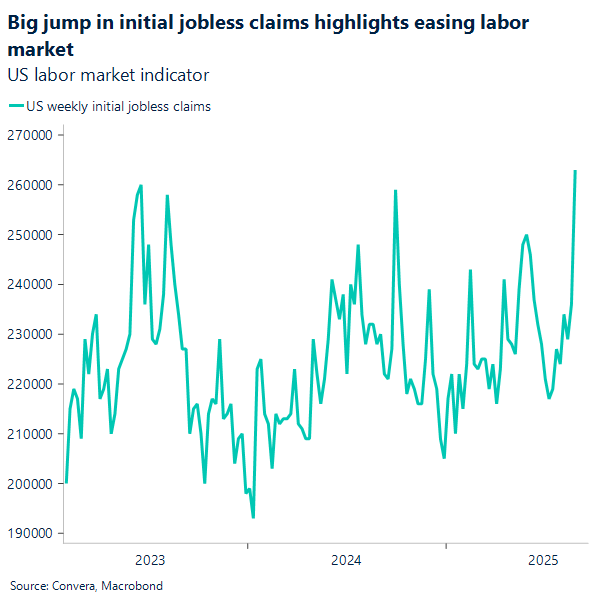 Big jump in initial jobless claims highlights easing labor market