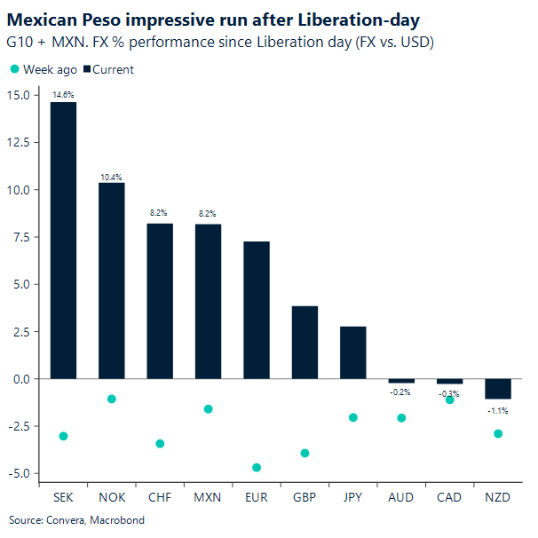 Mexican Peso impressive run after Liberation-day