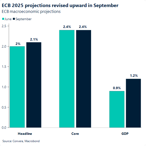 ECB 2025 projections revised upward in September