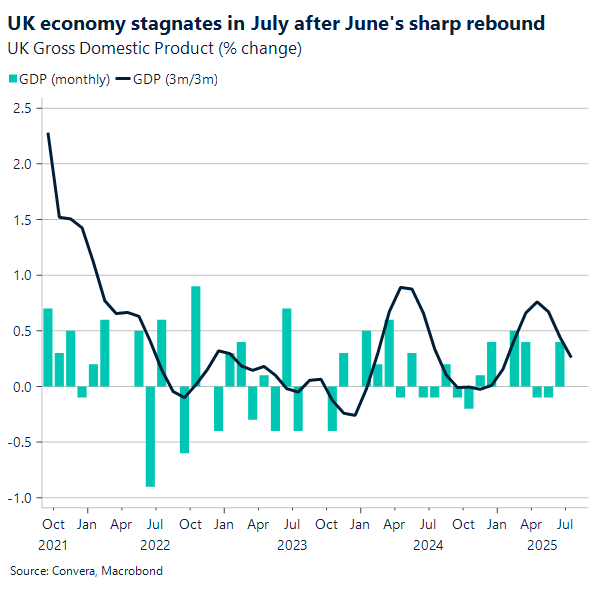 UK economy stagnates in July after June's sharp rebound