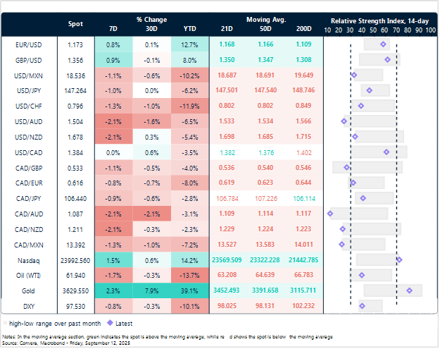 Table currency moves