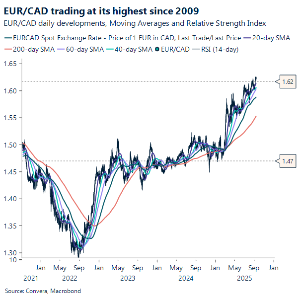 EUR/CAD trading at its highest since 2009