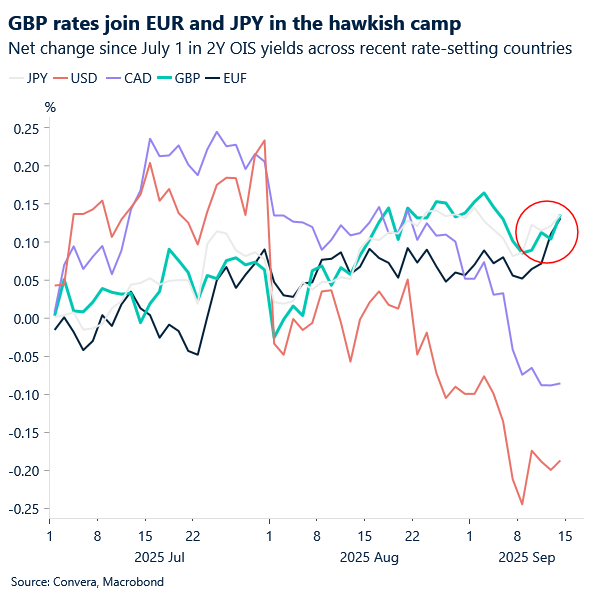 Chart of net change in 2-year OIS yields across major economies - GBP joins EUR and JPY in hawkish camp