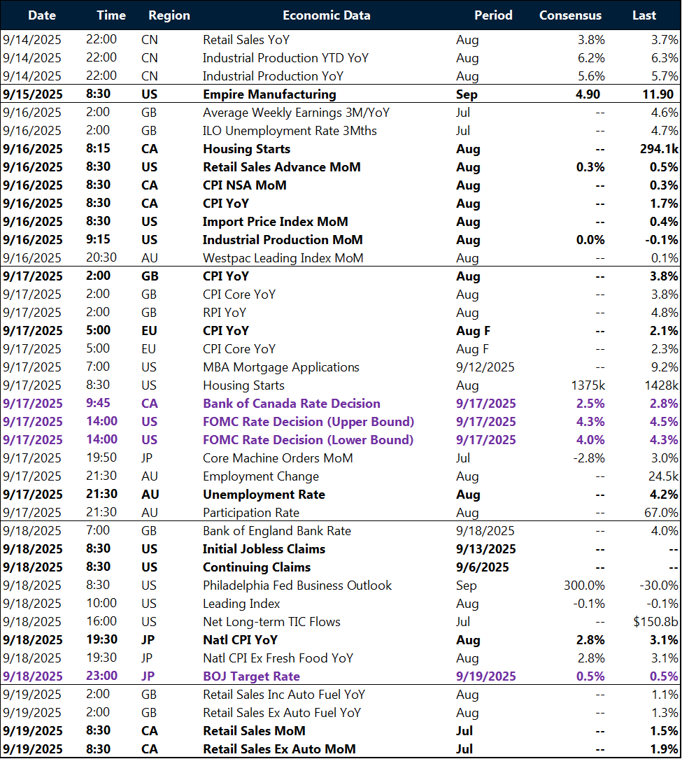 Weekly global macro events