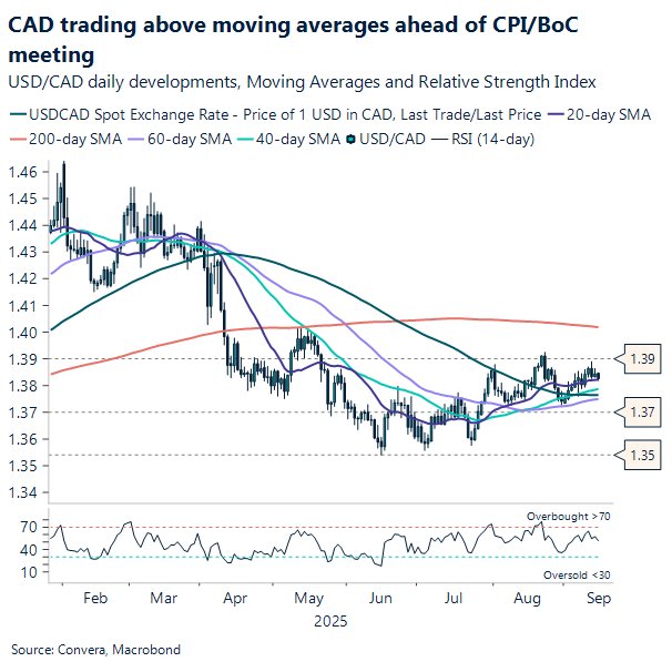 CAD trading above moving averages ahead of CPI/BoC meeting