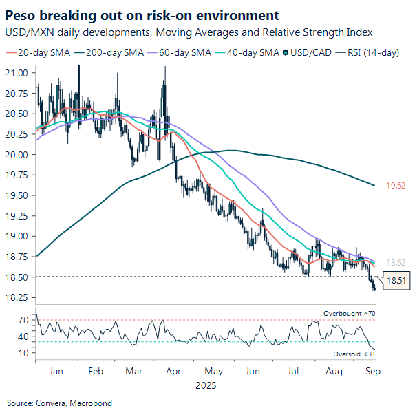 Super peso breaking out on risk-on environment