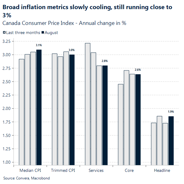 Broad inflation metrics slowly cooling, still running close to 3%