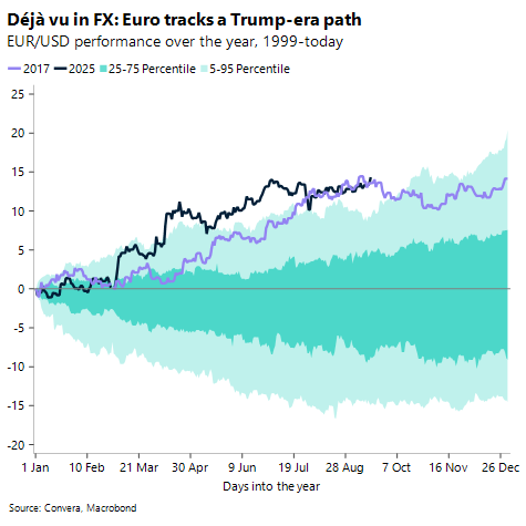 Deja vu in FX: euro tracks a Trump-era path 