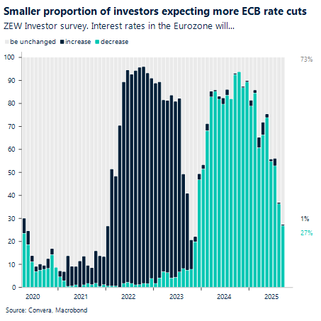 Smaller proportion of investors expecting more ECB rate cuts 