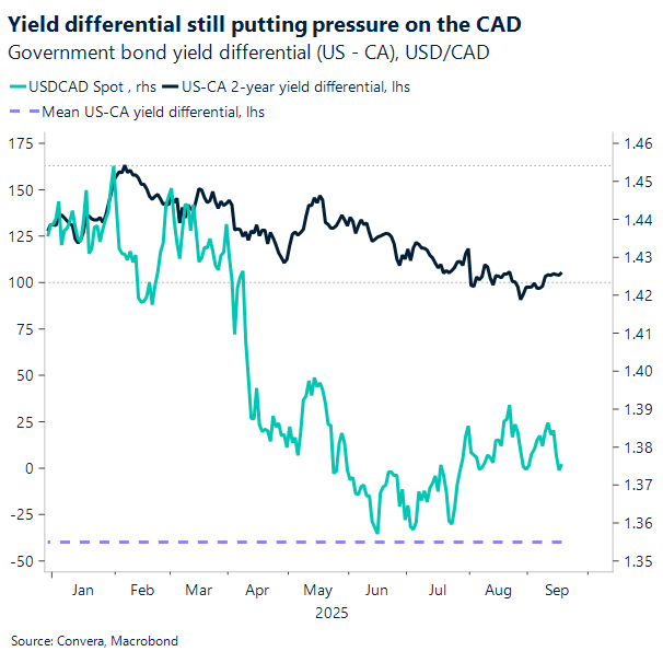 Yield differential still putting pressure on the CAD