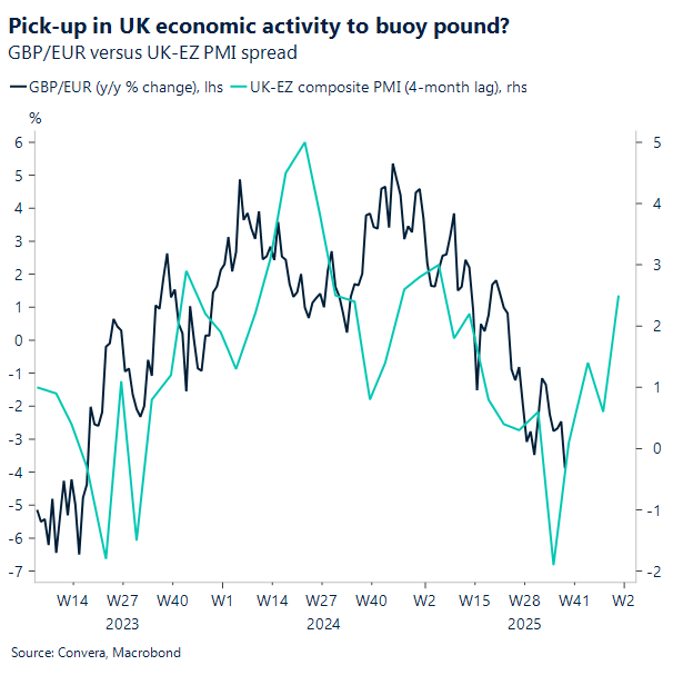 Pick-up in UK economic activity to buoy pound?