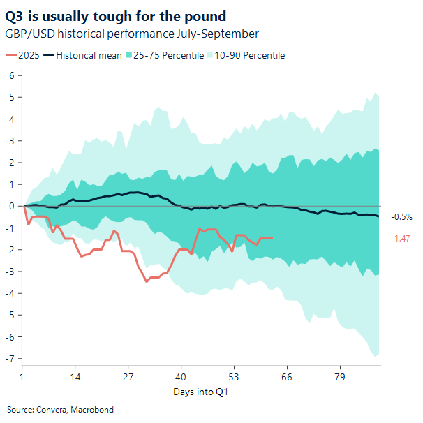 Q3 is usually though for the pound