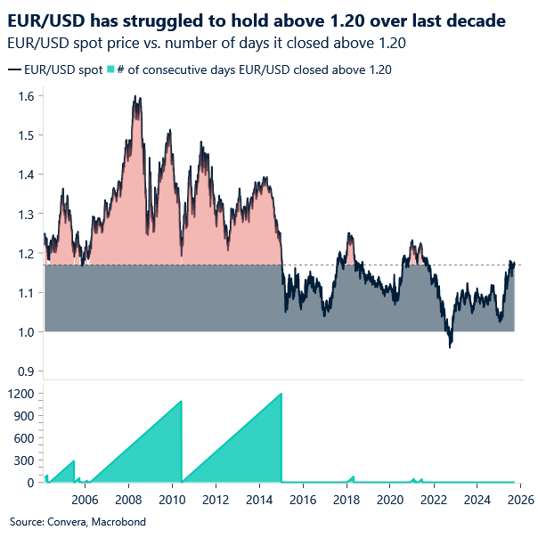 Chart showing when EUR/USD how breached 1.20 and for how long over the past 20 years