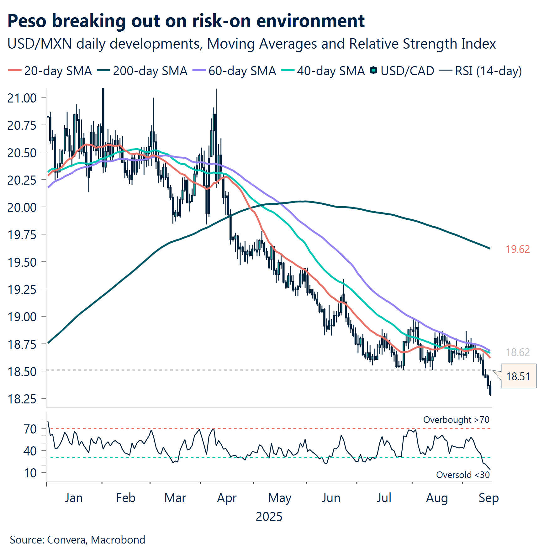Chart: Peso breaking out of risk-on environment