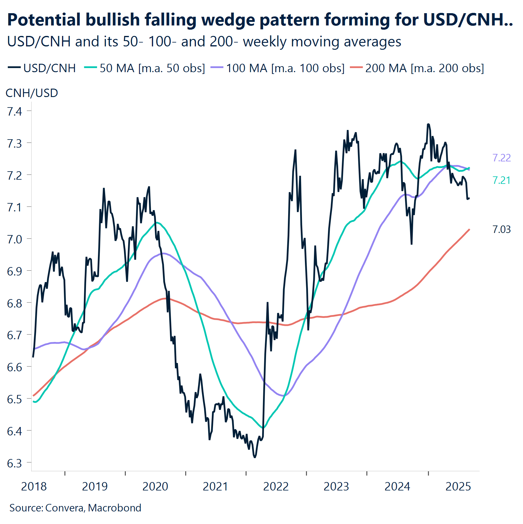 Chart: Potential-bullish-falling-wedge-pattern-forming-for-USD/CNH