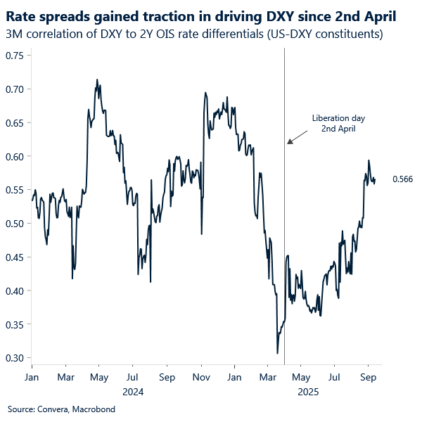 Rata spreads gained traction in driving DXY since 2nd April