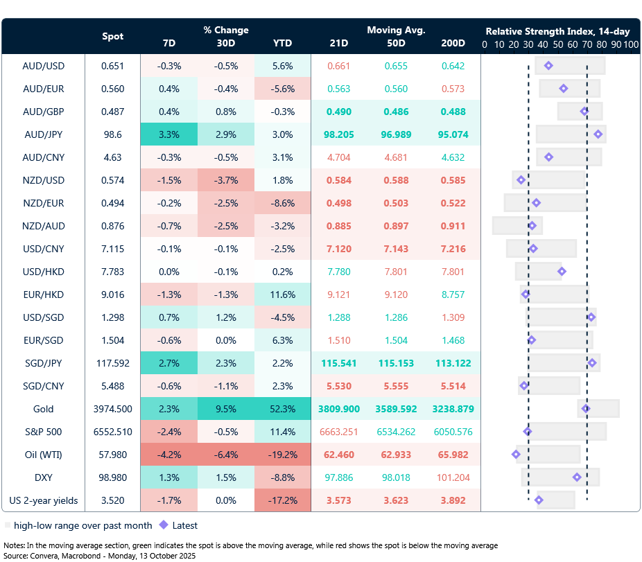 13 October 2025 table: Seven-day rolling currency trends and trading ranges  