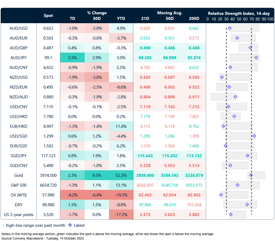 14 October 2025 table: Seven-day rolling currency trends and trading ranges  