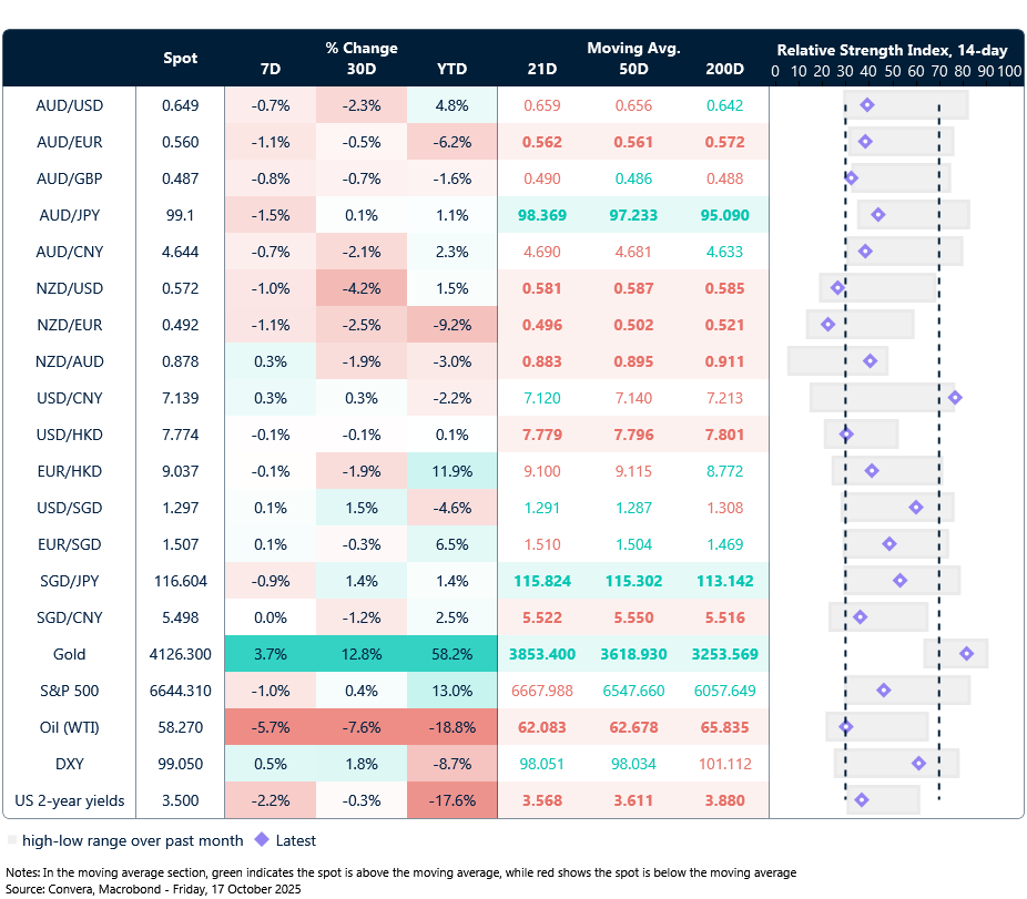 17 October 2025 table: Seven-day rolling currency trends and trading ranges