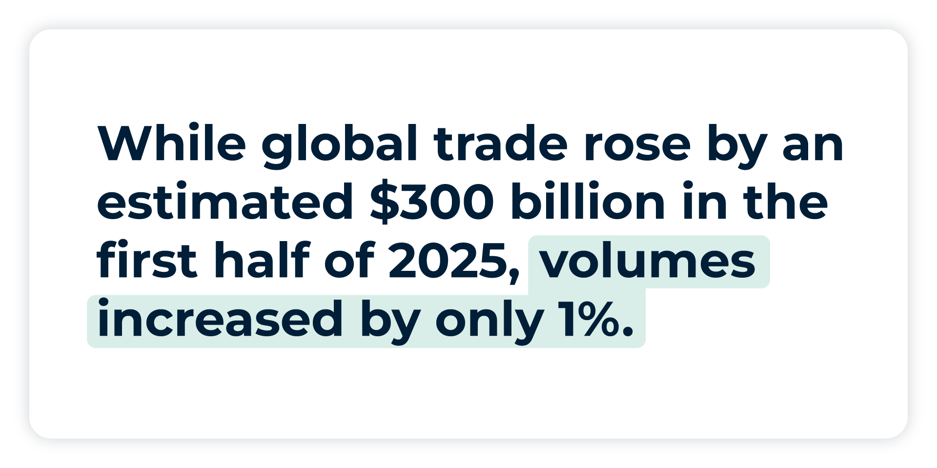 Pullquote: While global trade rose by an estimated $300 billion in the first half of 2025, volumes increased by only 1%, 