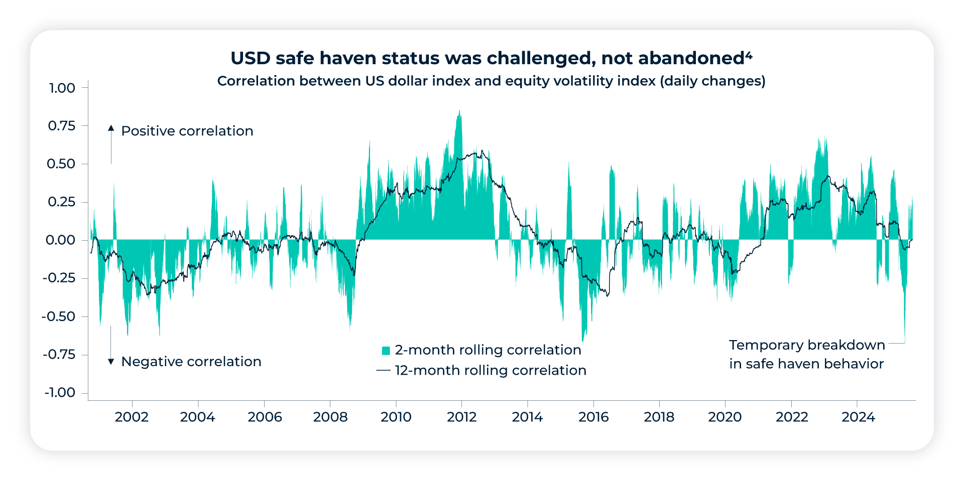 Chart showing correlation between US dollar index and volatility index (daily changes)