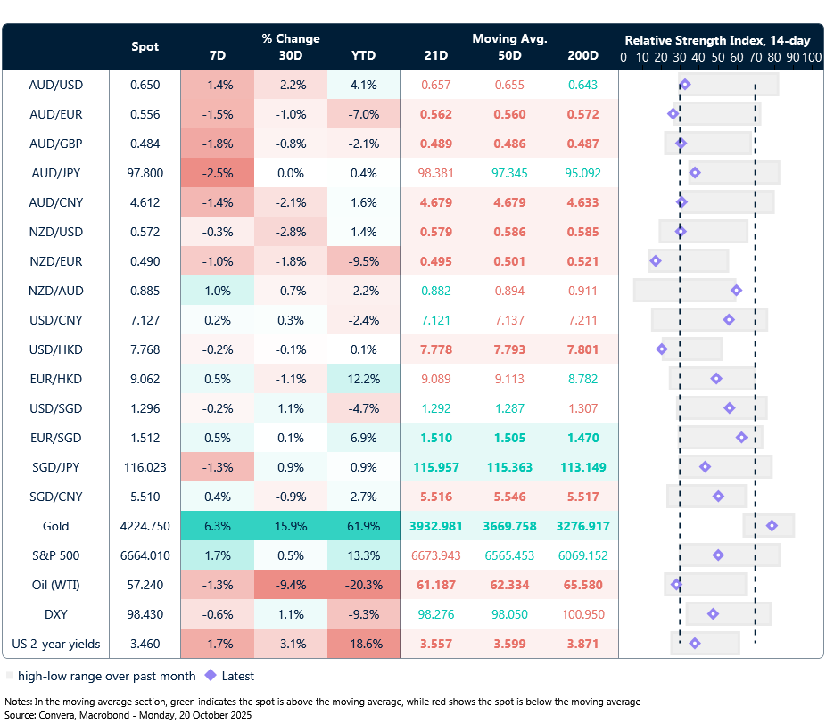20 October 2025 table: Seven-day rolling currency trends and trading ranges  