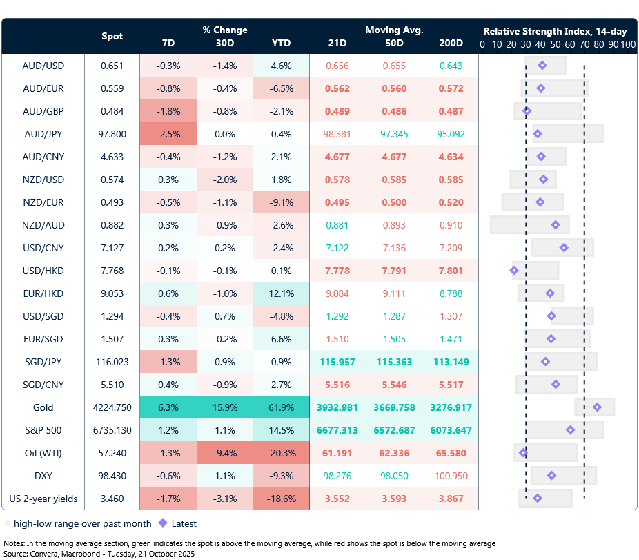 21 October 2025 table: Seven-day rolling currency trends and trading ranges