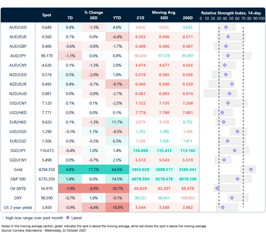 22 October 2025 table: Seven-day rolling currency trends and trading ranges  