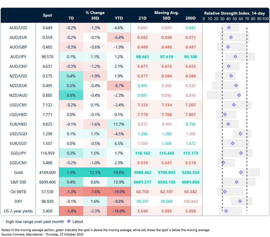 23 October 2025 table: Seven-day rolling currency trends and trading ranges