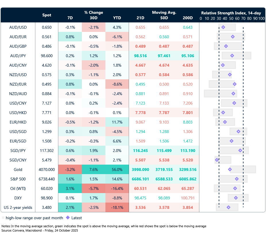 24 October 2025 table: Seven-day rolling currency trends and trading ranges  