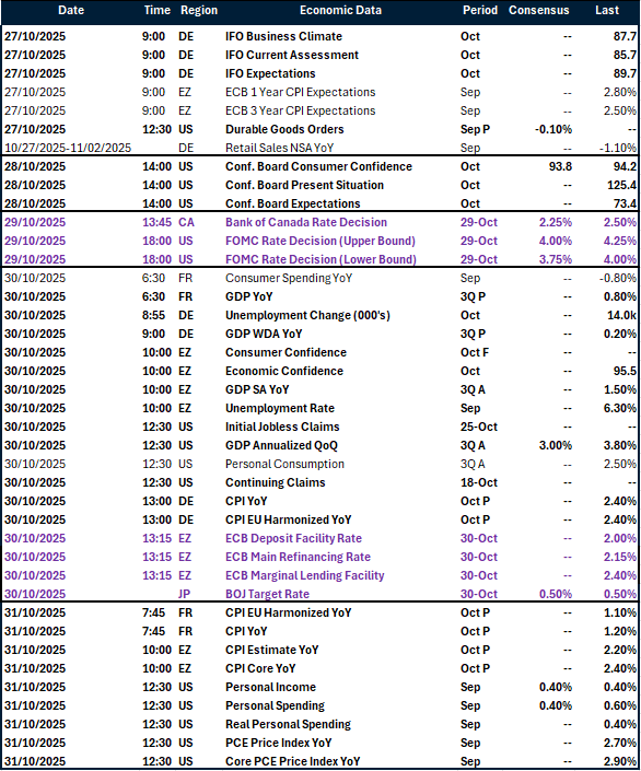 Table of risk events this week