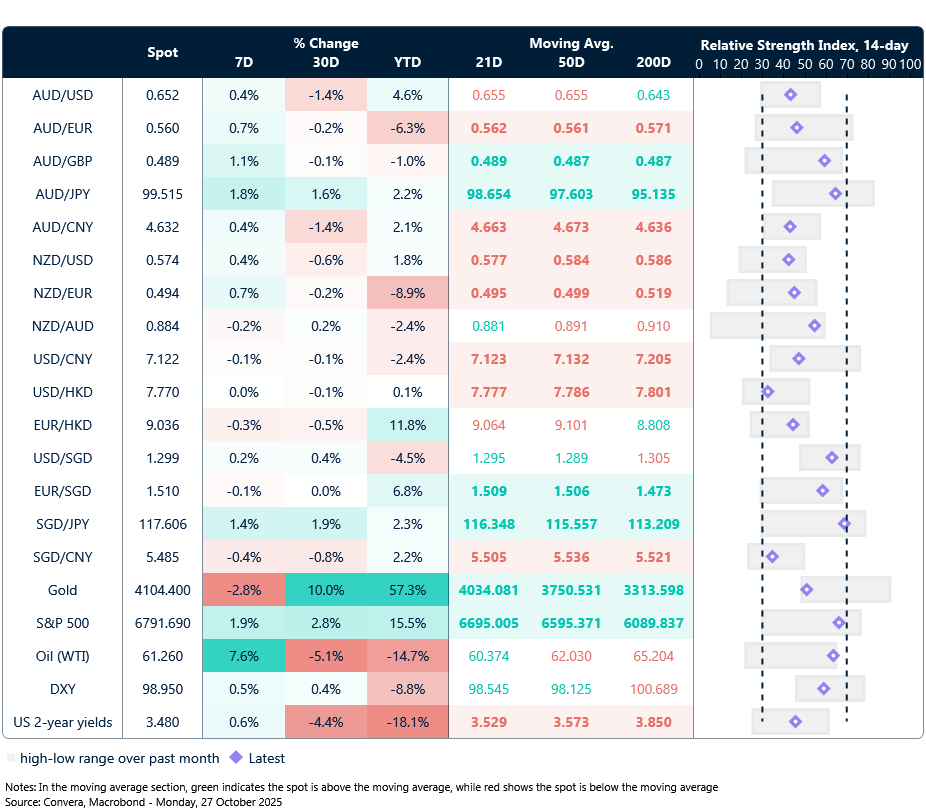 27 October 2025 table: Seven-day rolling currency trends and trading ranges  