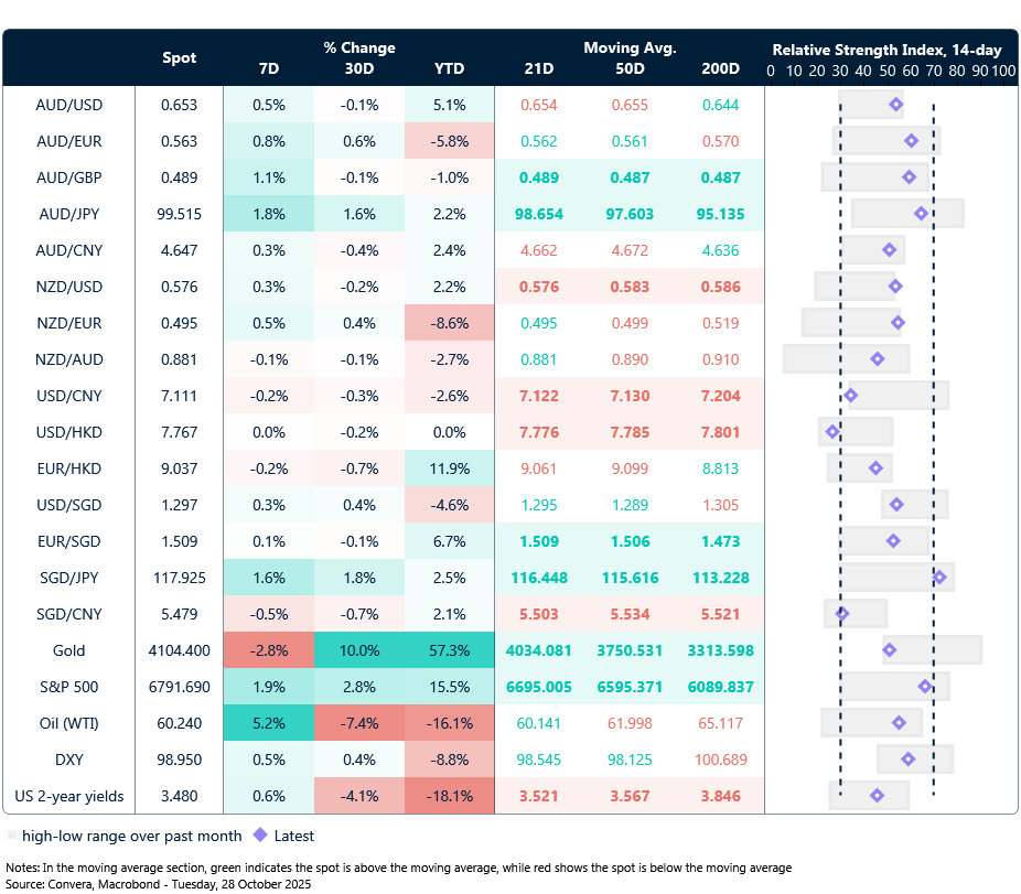 28 October 2025 table: Seven-day rolling currency trends and trading ranges  
