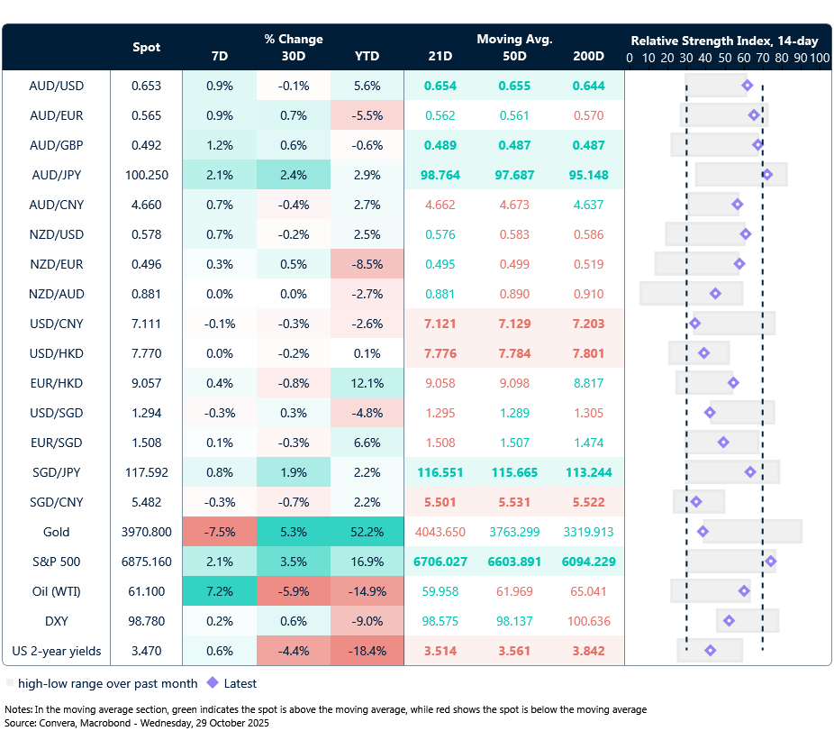29 October 2025 table: Seven-day rolling currency trends and trading ranges