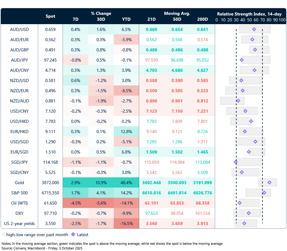 3 October 2025 table: seven-day rolling currency trends and trading ranges  
