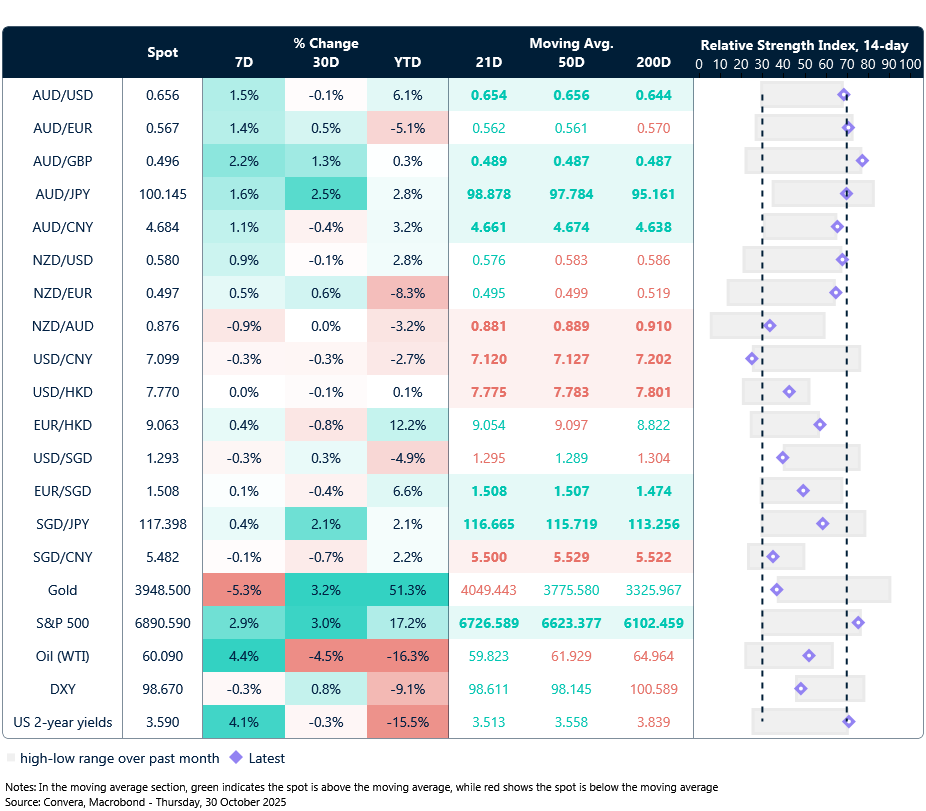 30 October 2025 table: Seven-day rolling currency trends and trading ranges