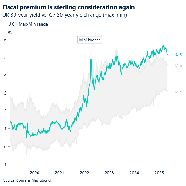 Chart of UK gilt yield above rest of G7