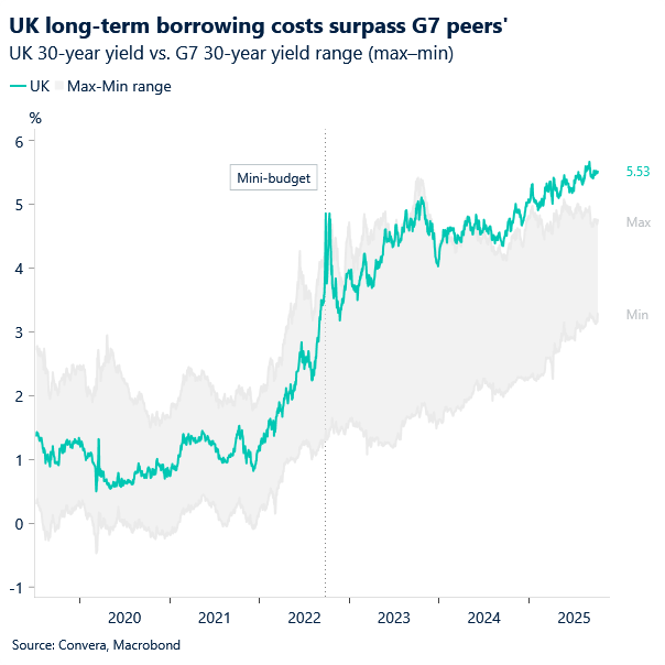Chart of UK gilt yields above G7 poeers
