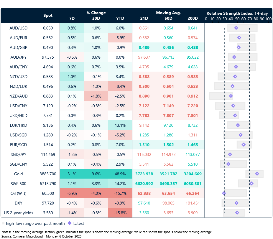 6 October 2025 table: Seven-day rolling currency trends and trading ranges