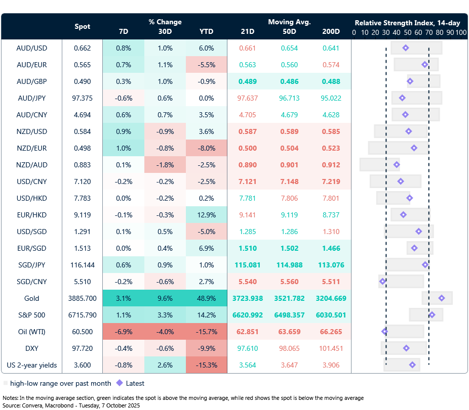  7 October 2025 table: Seven-day rolling currency trends and trading ranges 