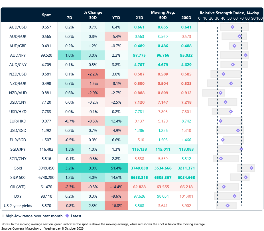 8 October 2025 table: Seven-day rolling currency trends and trading ranges