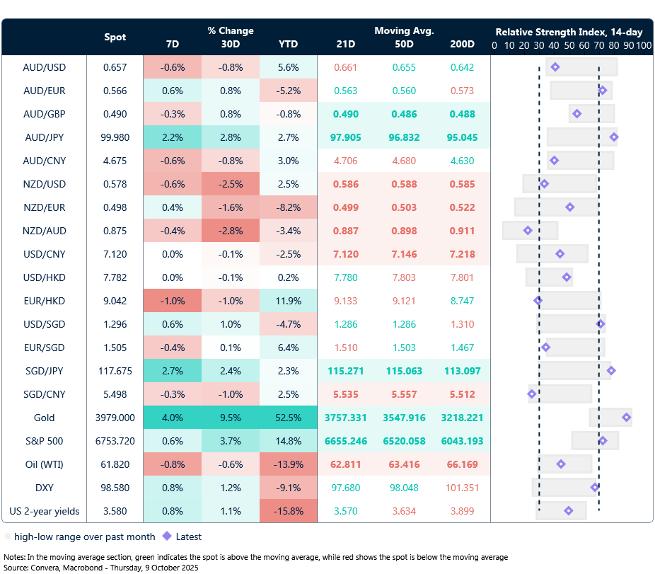 9 October 2025 table: Seven-day rolling currency trends and trading ranges  