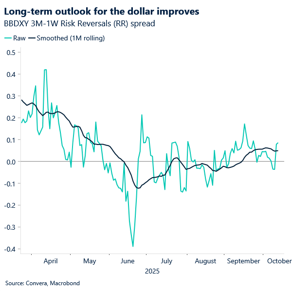 Long-term outlook for the dollar improves