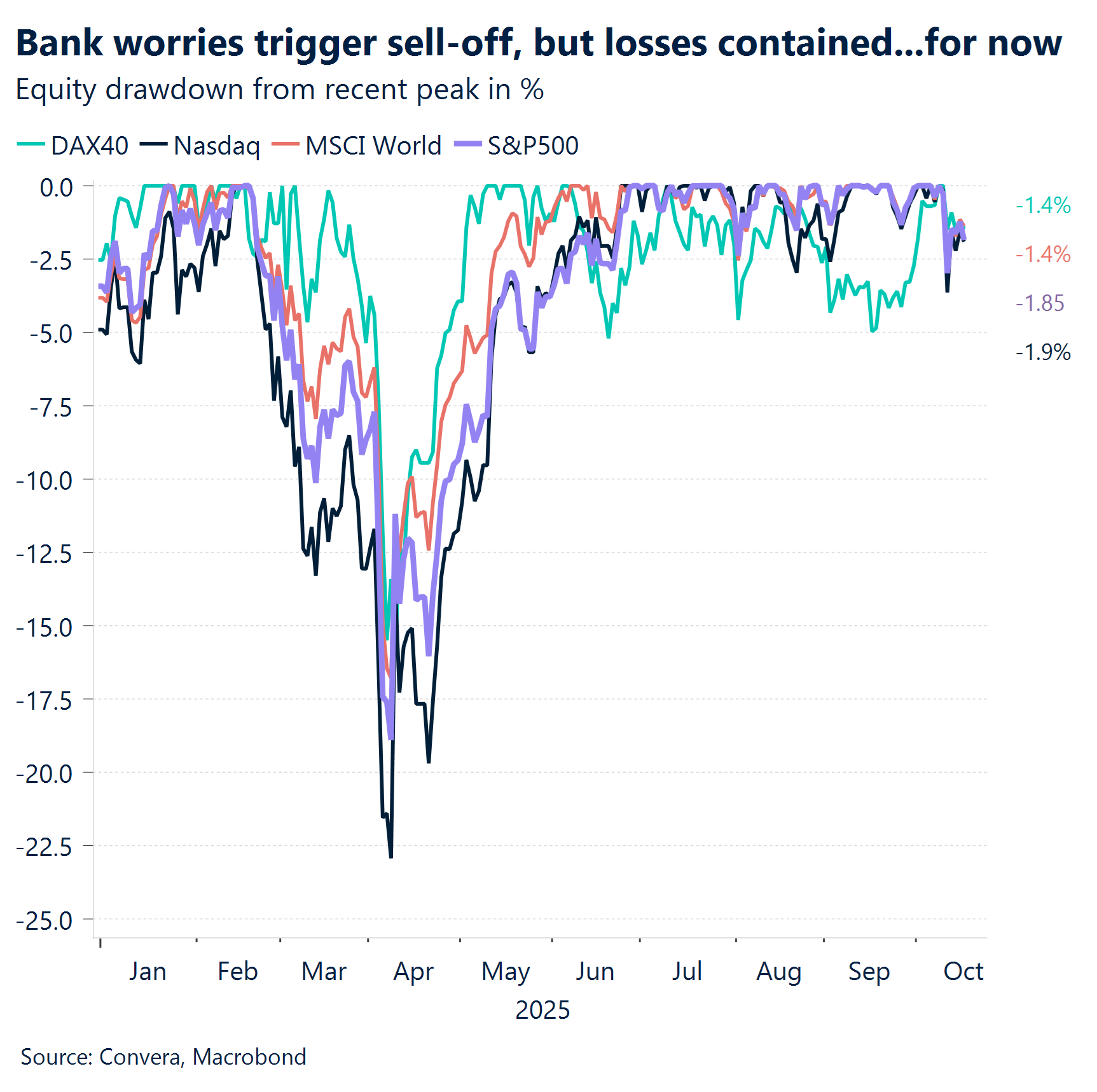 Chart: Bank worries trigger sell-off, but losses contained...for now
